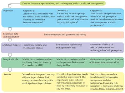 Sustainable solutions: exploring risks and strategies in Pakistan’s seafood trade for marine conservation